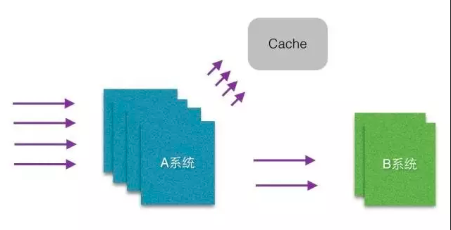 Cache应用体系结构
