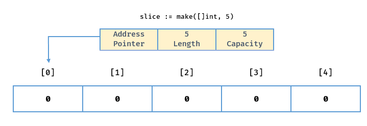 Declare a slice using the length