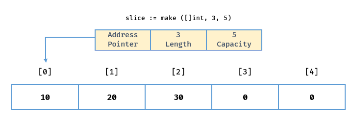 Declare a slice with length and capacity