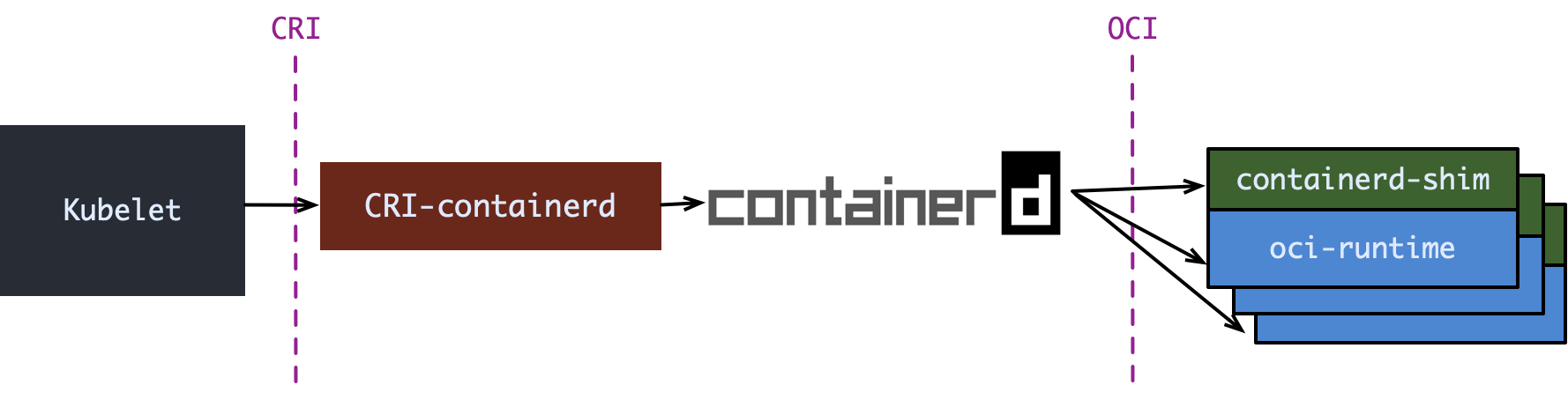 containerd 1.0