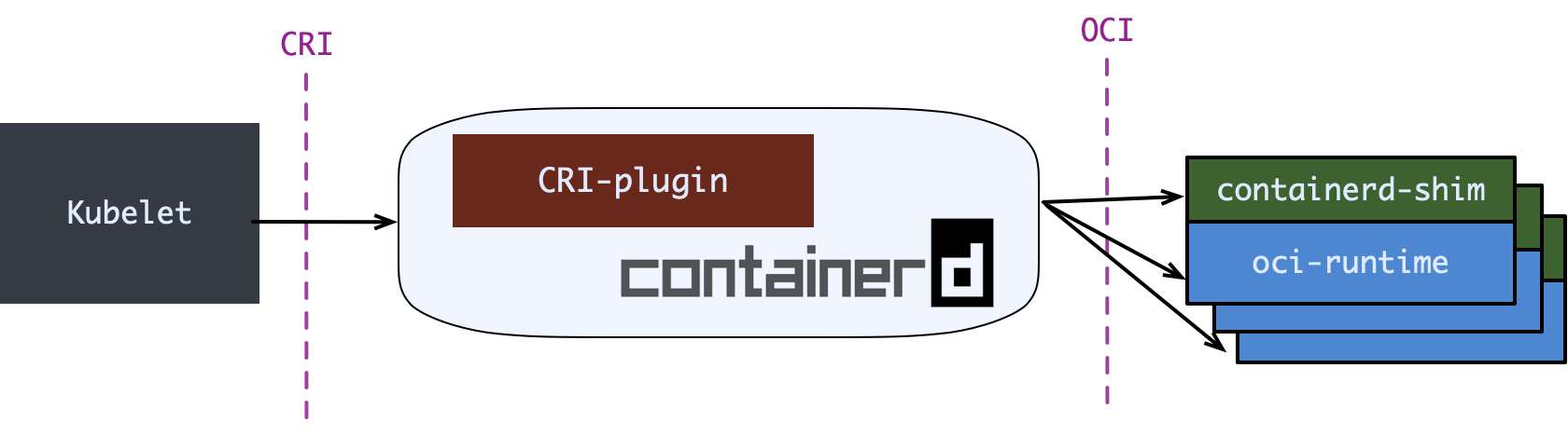 containerd 1.1