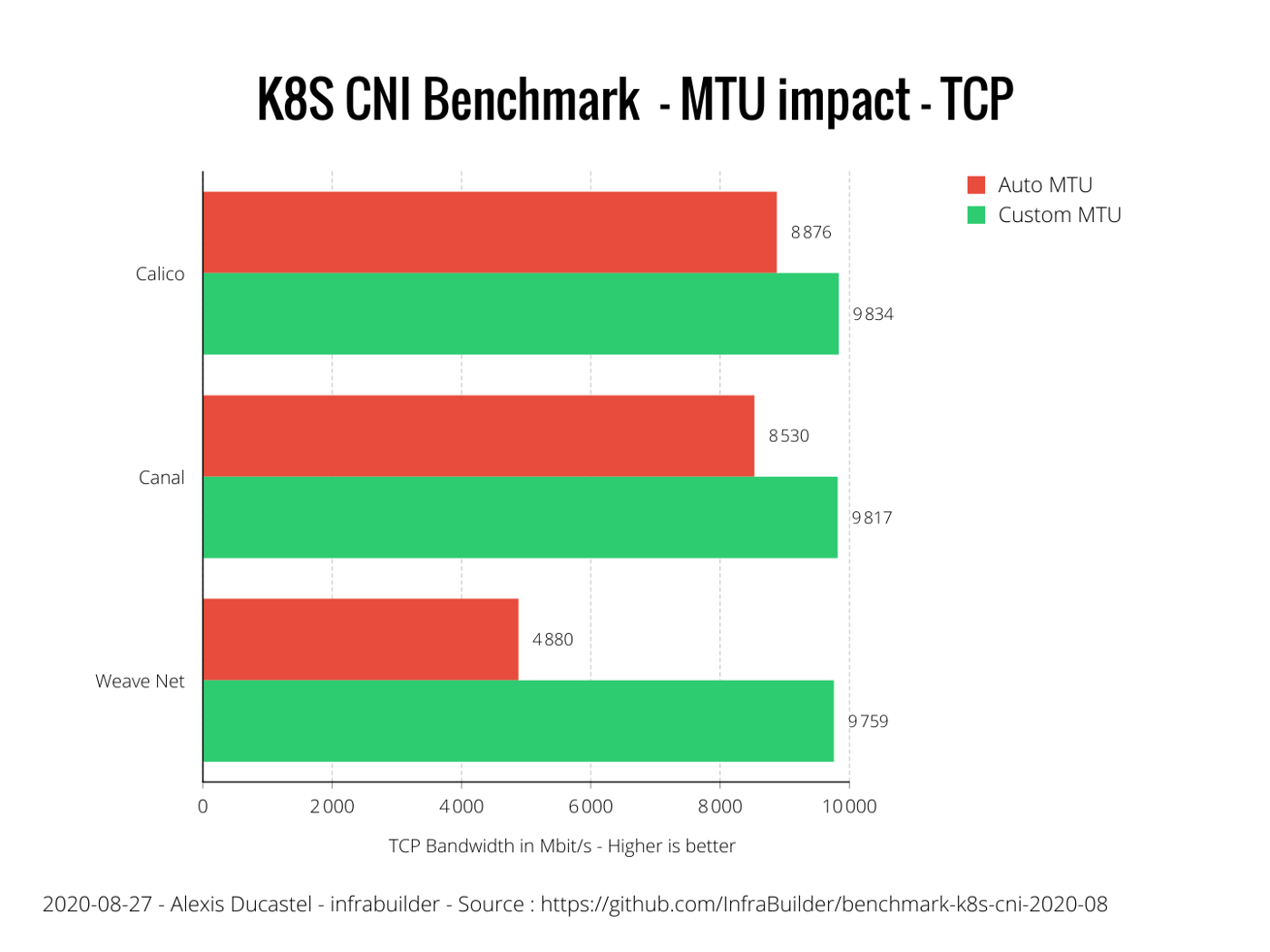 MTU impact on TCP performance