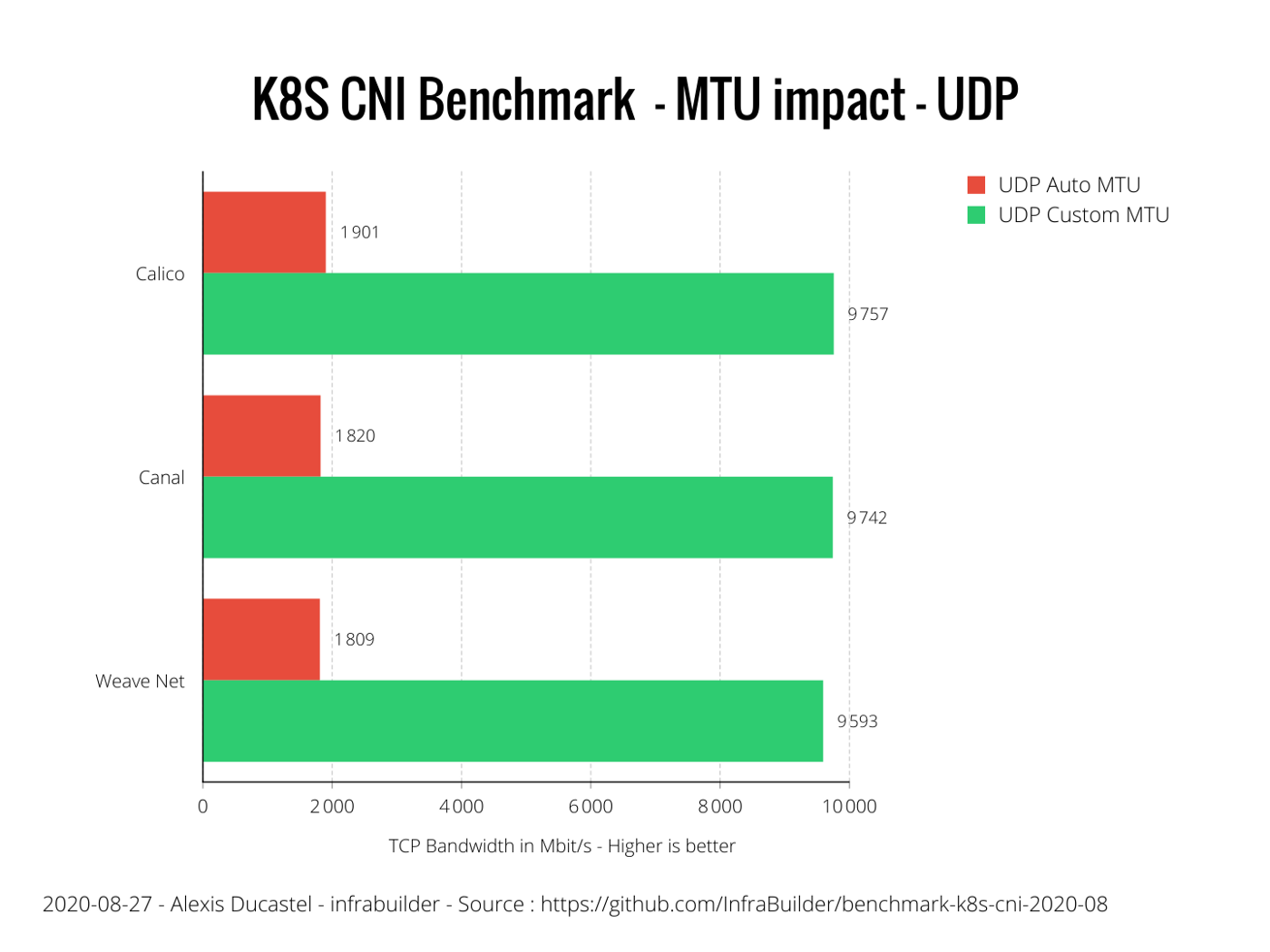 MTU Impact on UDP performance