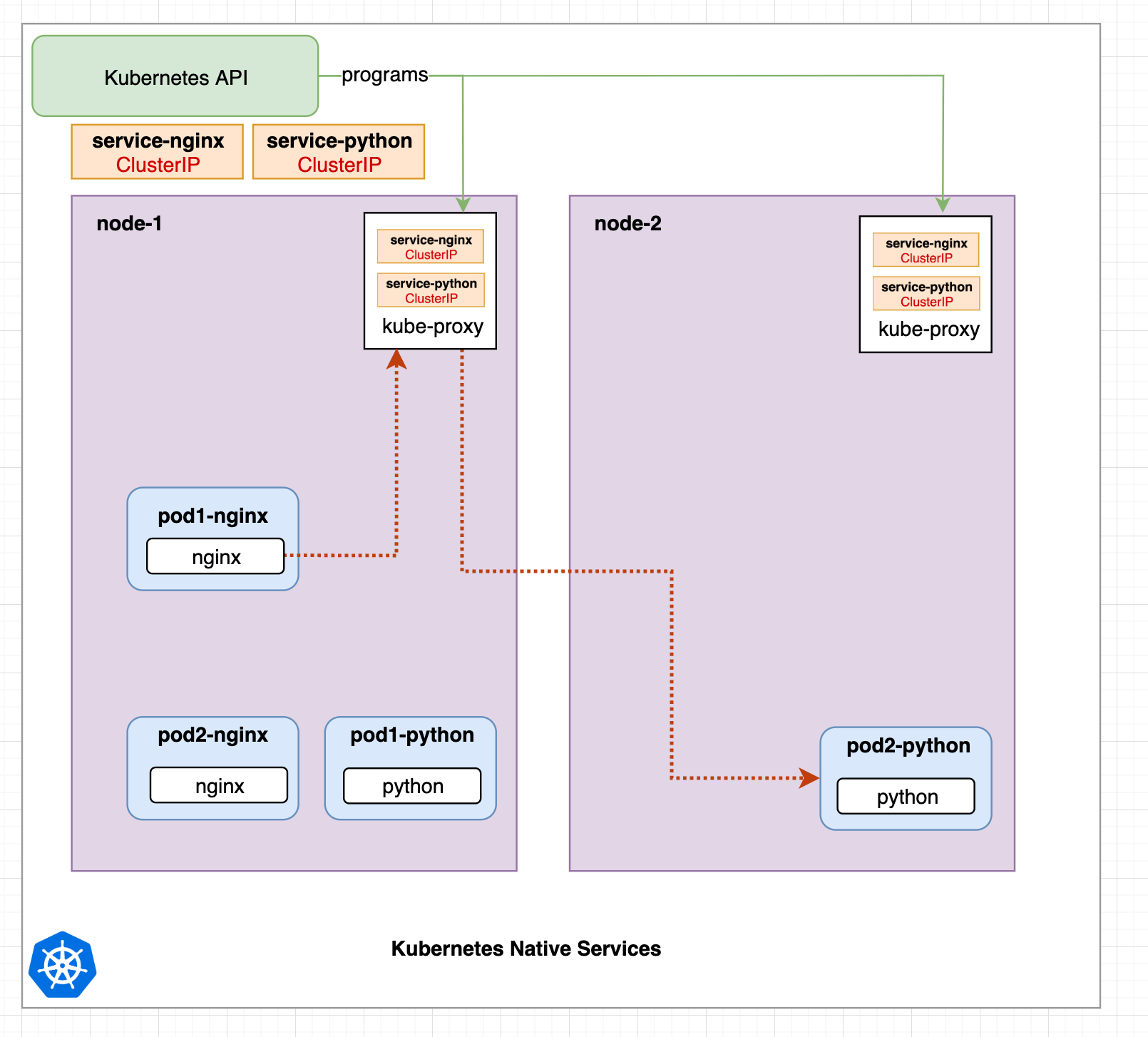 Kubernetes native service request with kube-proxy