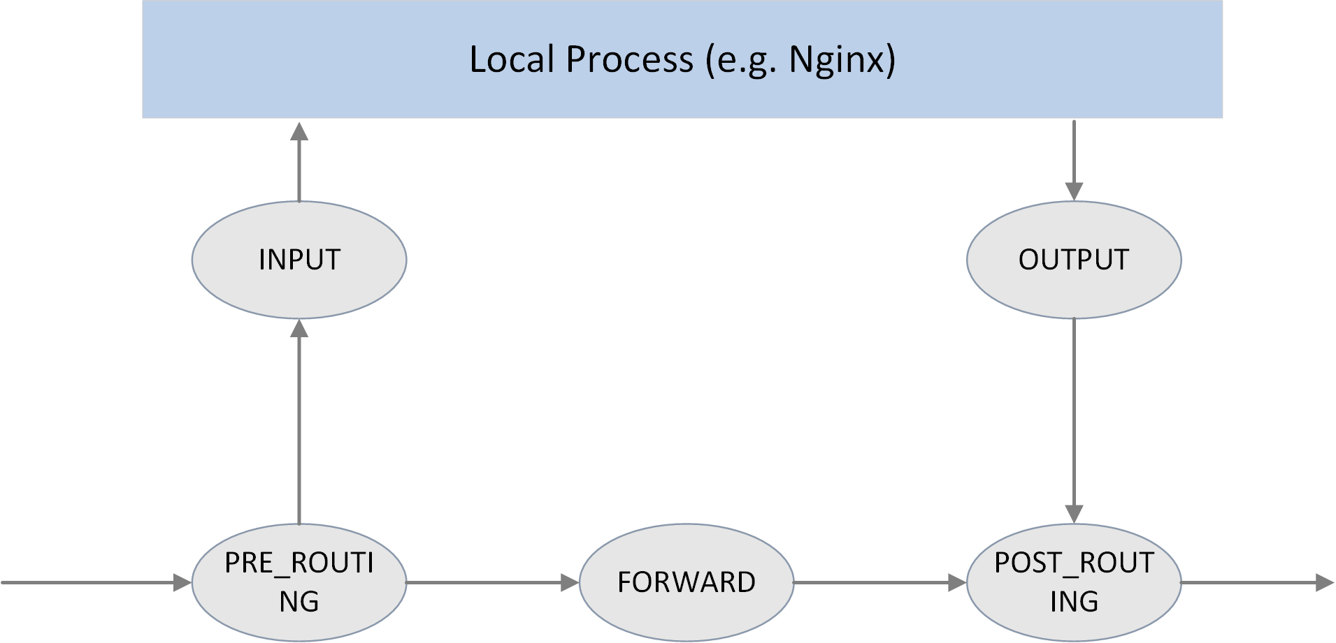 The 5 hook points in netfilter framework