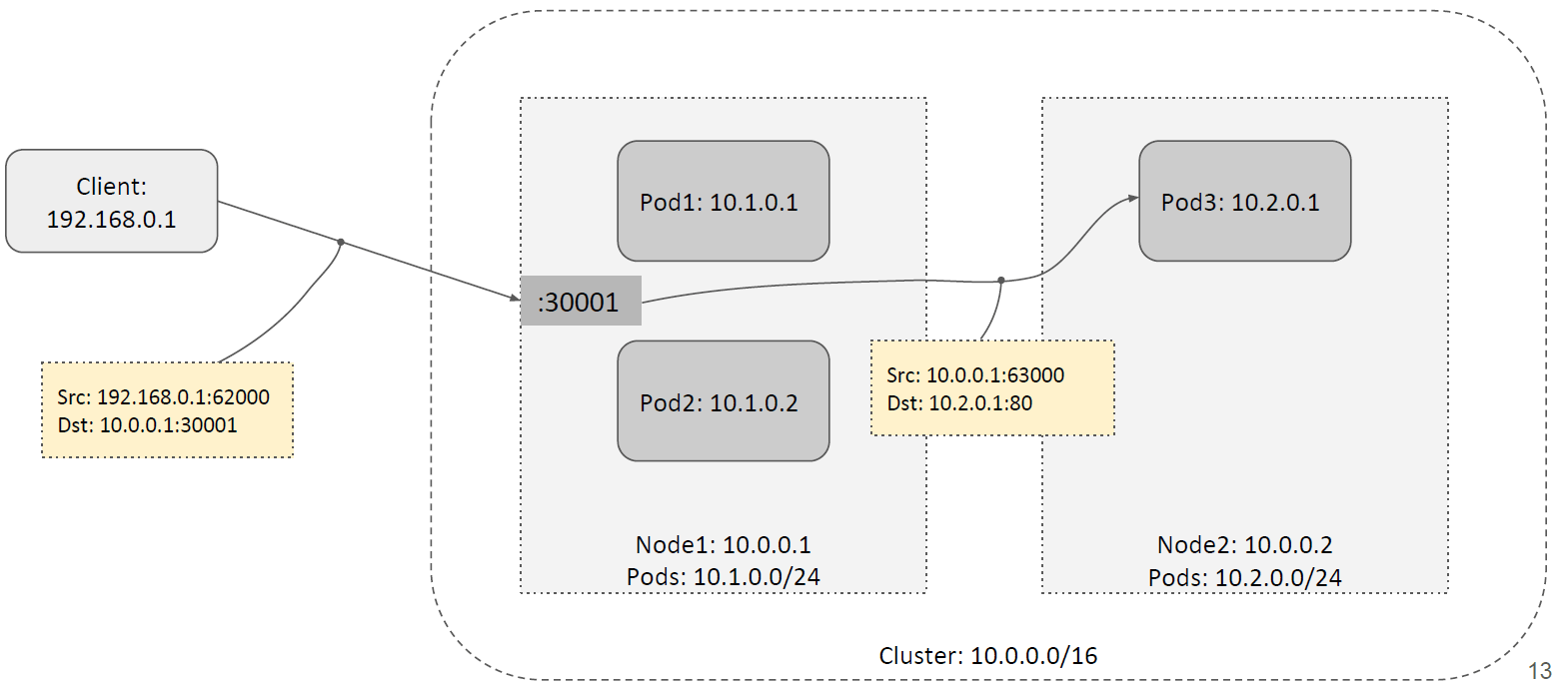node-port